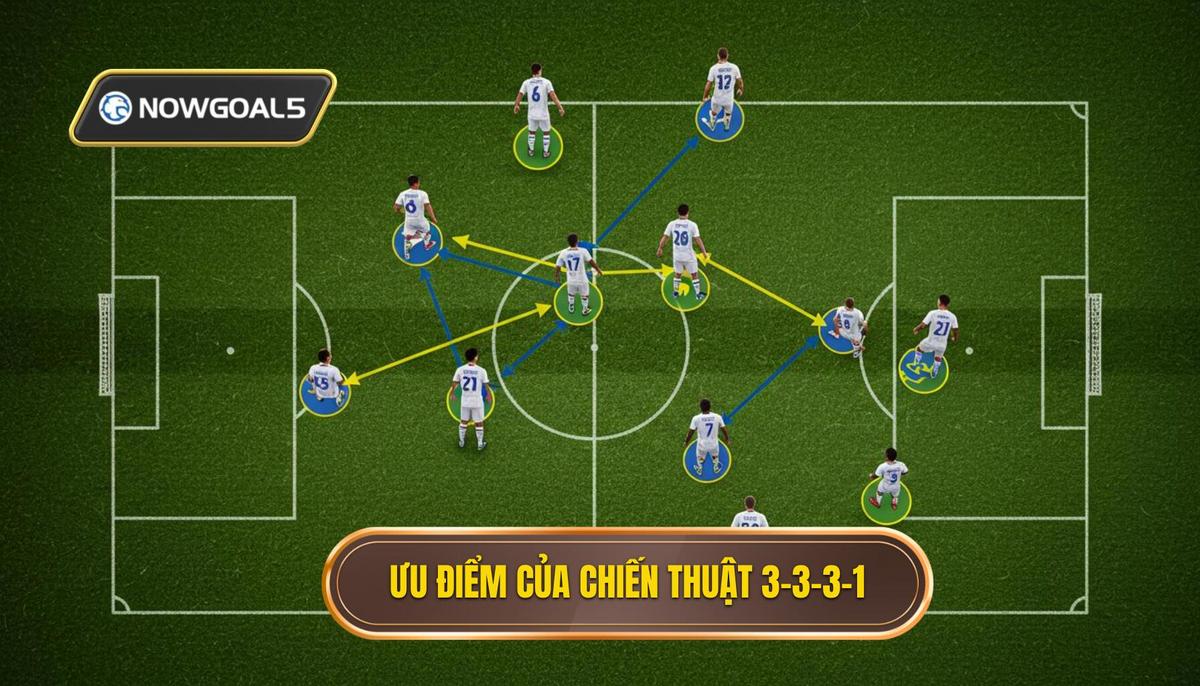 Ưu điểm vượt trội của Chiến thuật bóng đá 3-3-3-1